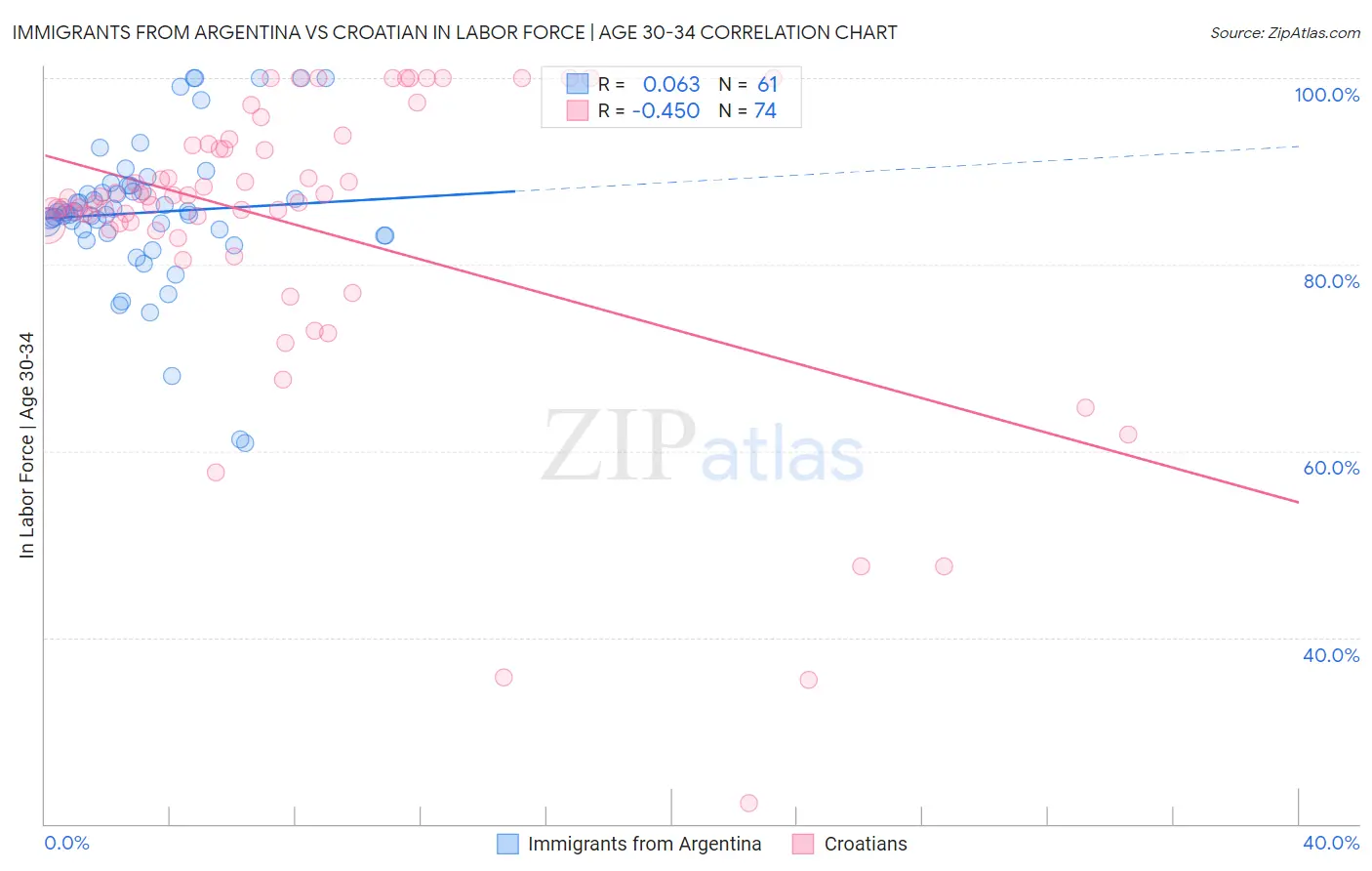 Immigrants from Argentina vs Croatian In Labor Force | Age 30-34