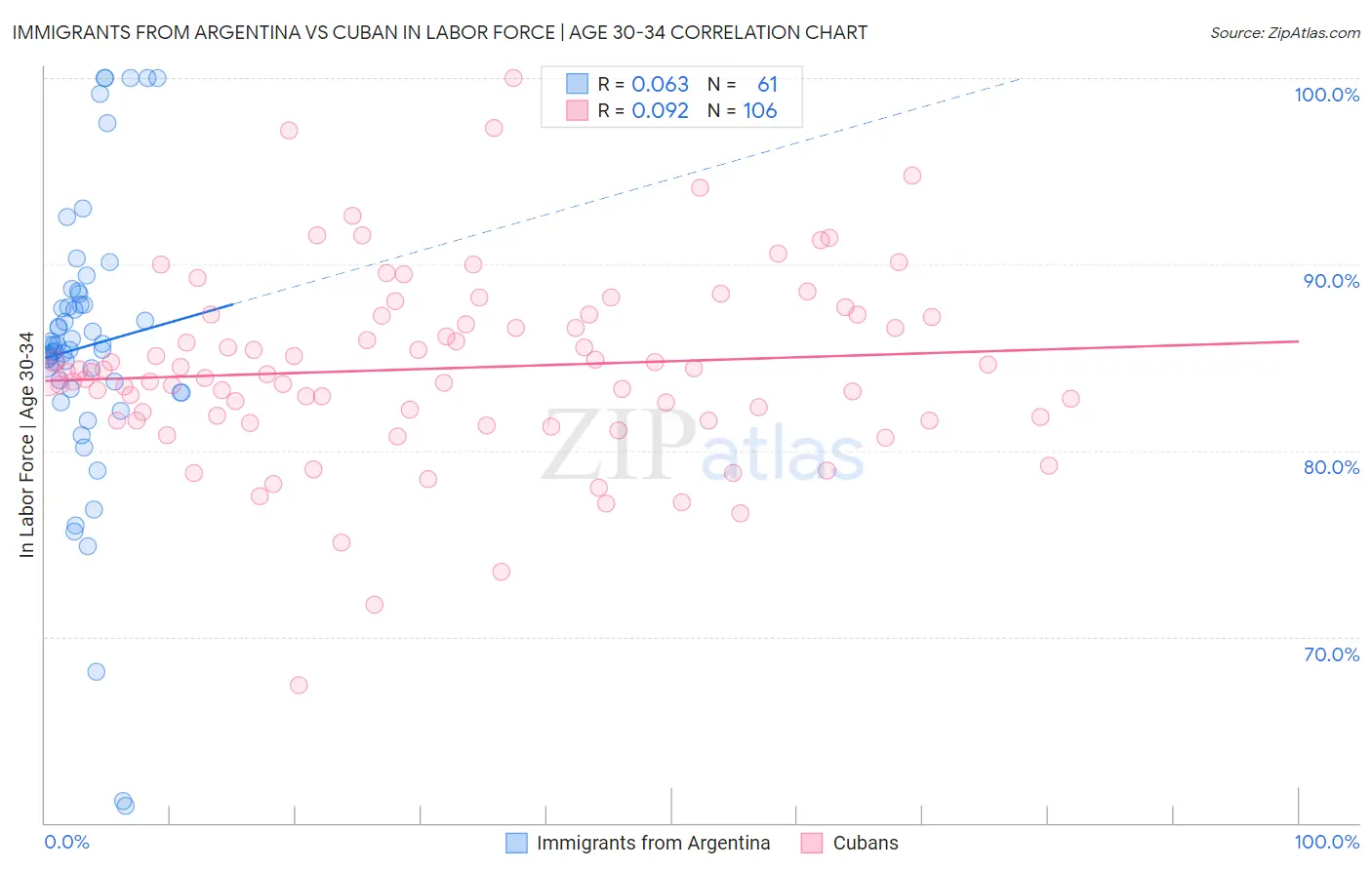 Immigrants from Argentina vs Cuban In Labor Force | Age 30-34