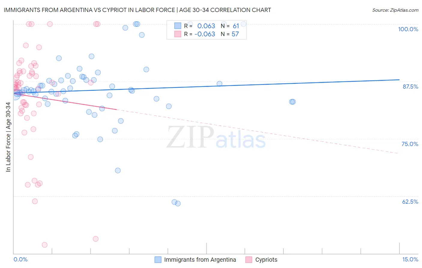 Immigrants from Argentina vs Cypriot In Labor Force | Age 30-34