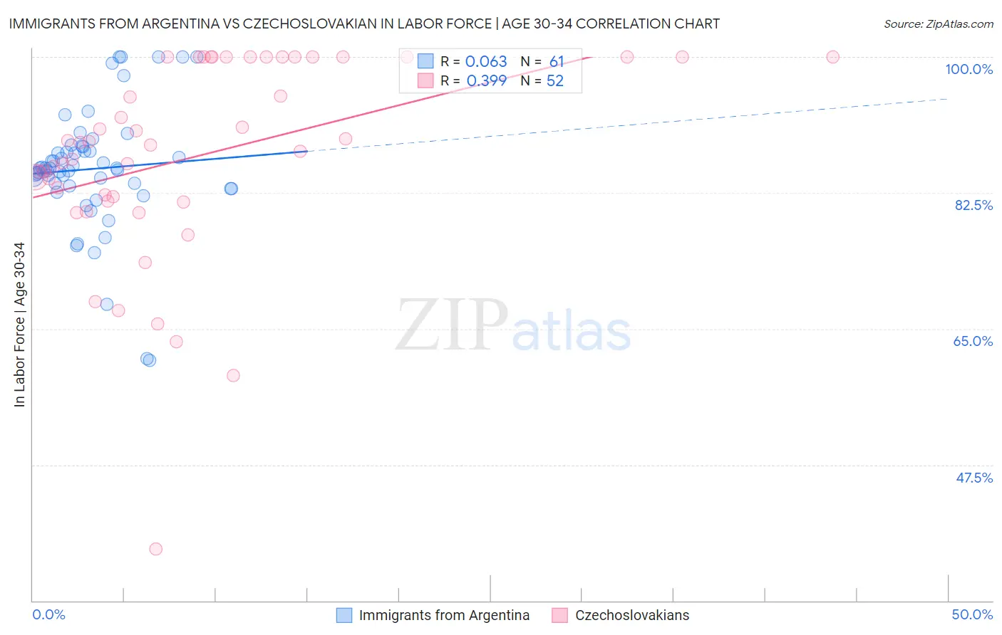 Immigrants from Argentina vs Czechoslovakian In Labor Force | Age 30-34