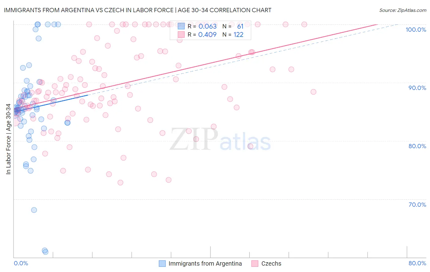 Immigrants from Argentina vs Czech In Labor Force | Age 30-34