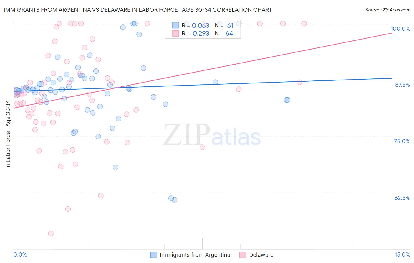 Immigrants from Argentina vs Delaware In Labor Force | Age 30-34