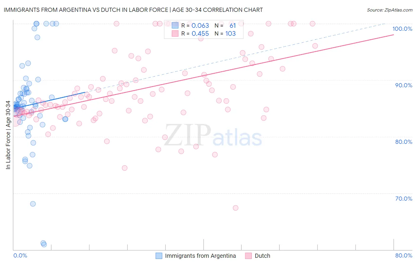 Immigrants from Argentina vs Dutch In Labor Force | Age 30-34