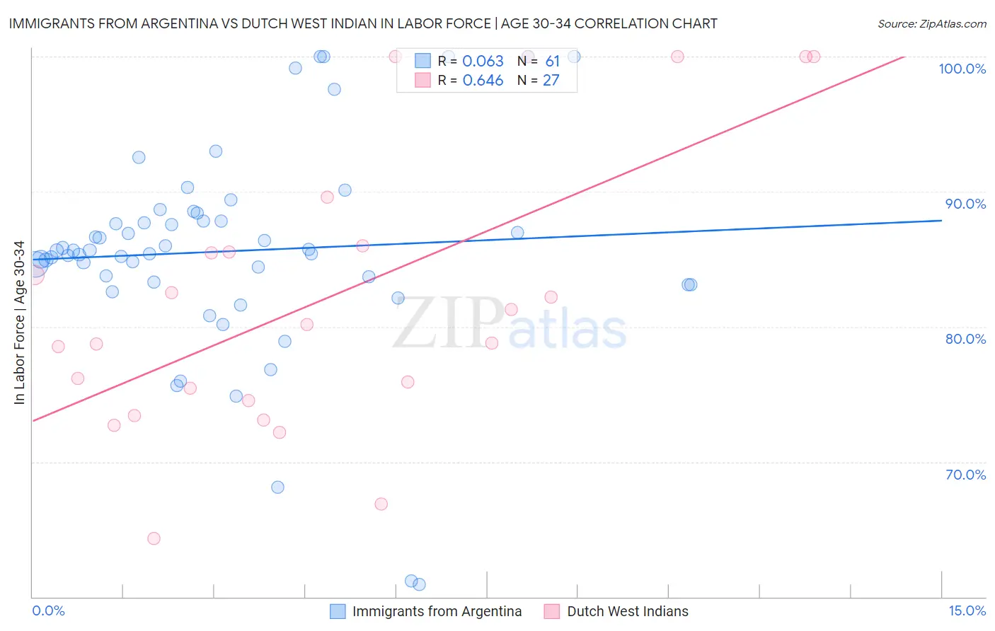 Immigrants from Argentina vs Dutch West Indian In Labor Force | Age 30-34