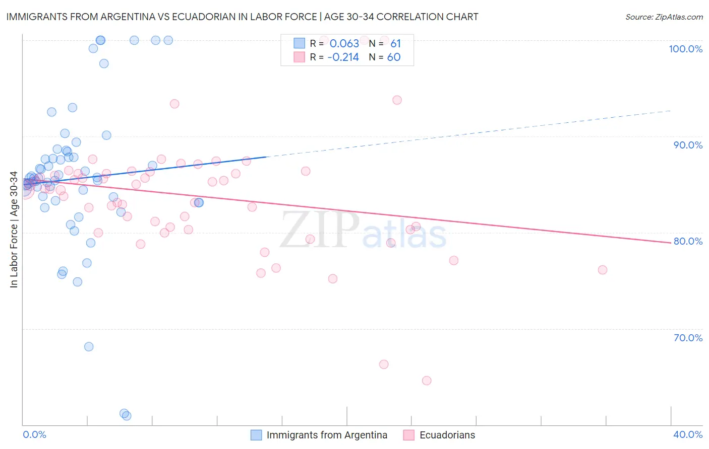 Immigrants from Argentina vs Ecuadorian In Labor Force | Age 30-34