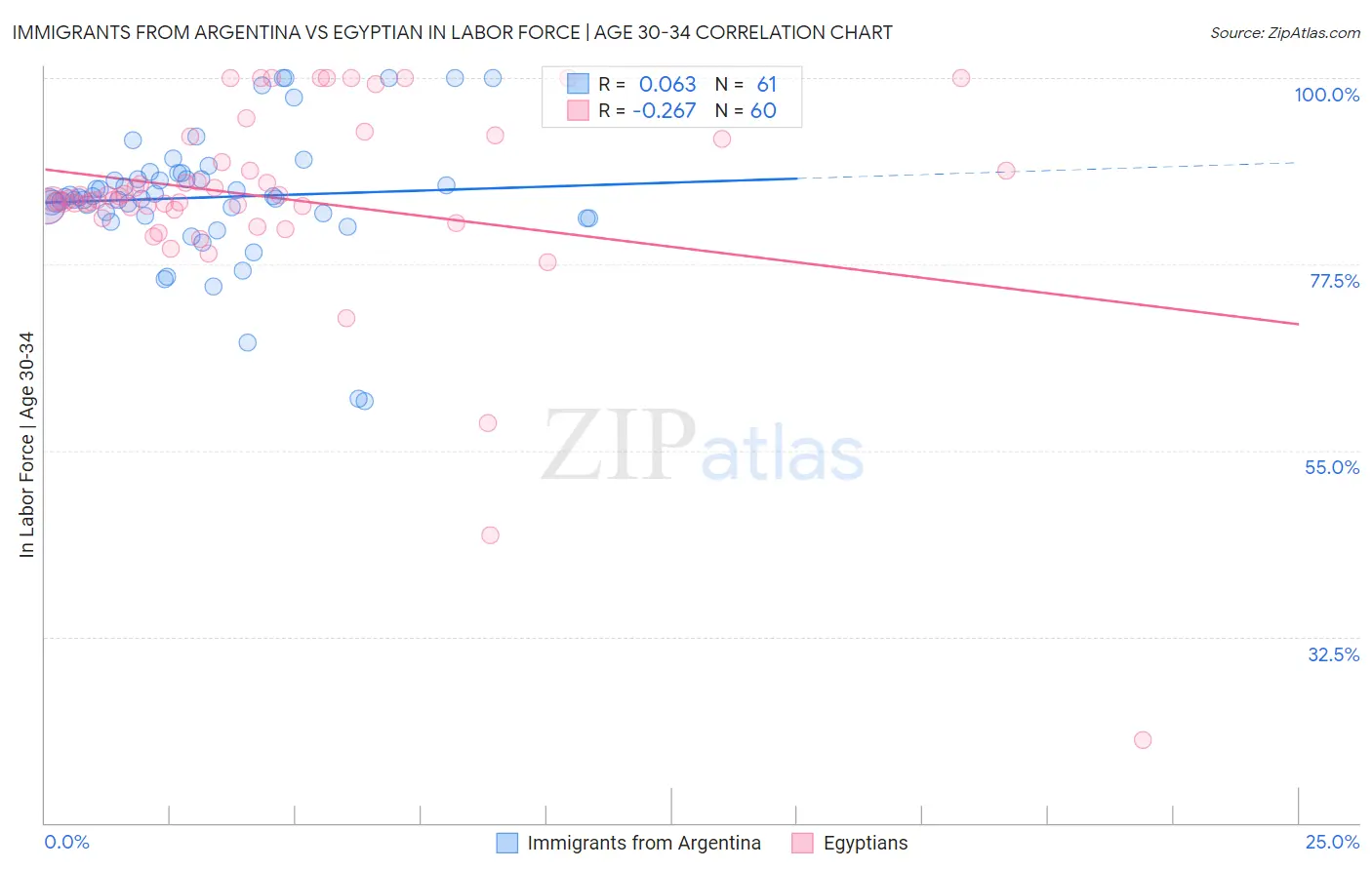 Immigrants from Argentina vs Egyptian In Labor Force | Age 30-34