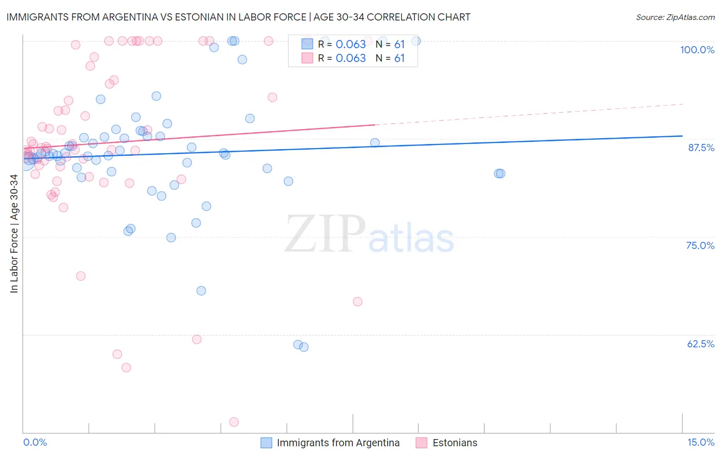 Immigrants from Argentina vs Estonian In Labor Force | Age 30-34