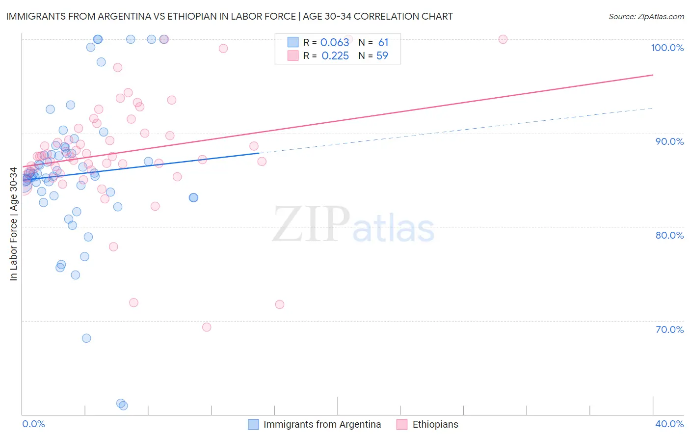 Immigrants from Argentina vs Ethiopian In Labor Force | Age 30-34