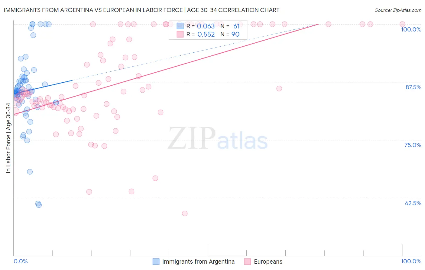 Immigrants from Argentina vs European In Labor Force | Age 30-34