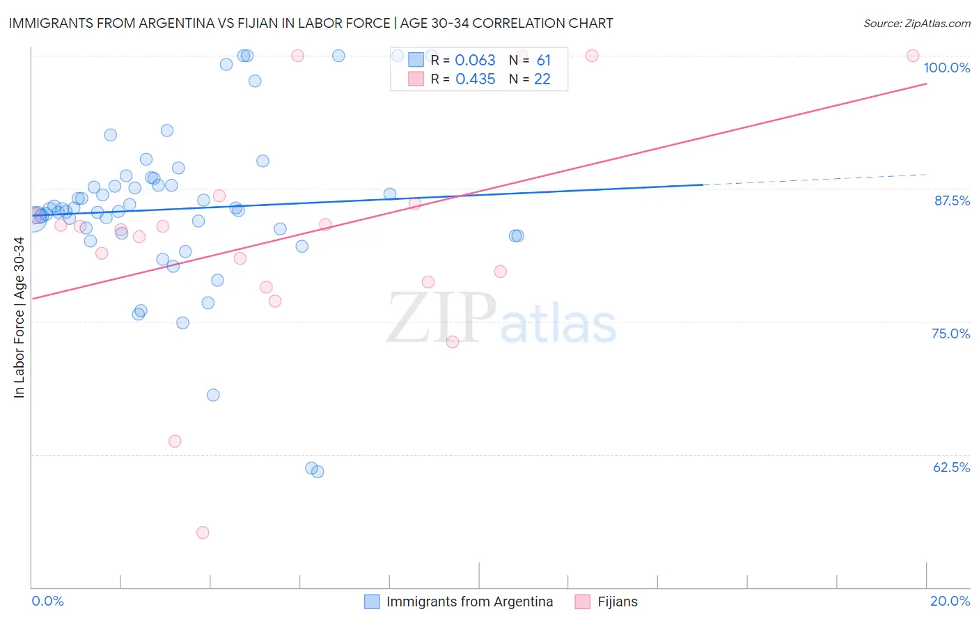 Immigrants from Argentina vs Fijian In Labor Force | Age 30-34