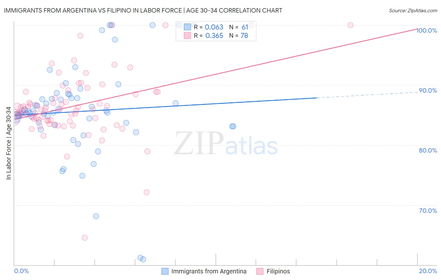 Immigrants from Argentina vs Filipino In Labor Force | Age 30-34