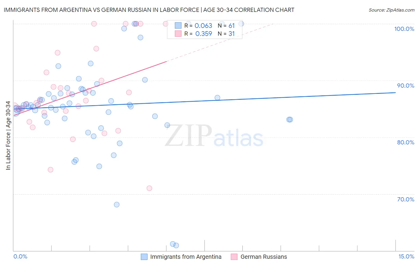 Immigrants from Argentina vs German Russian In Labor Force | Age 30-34