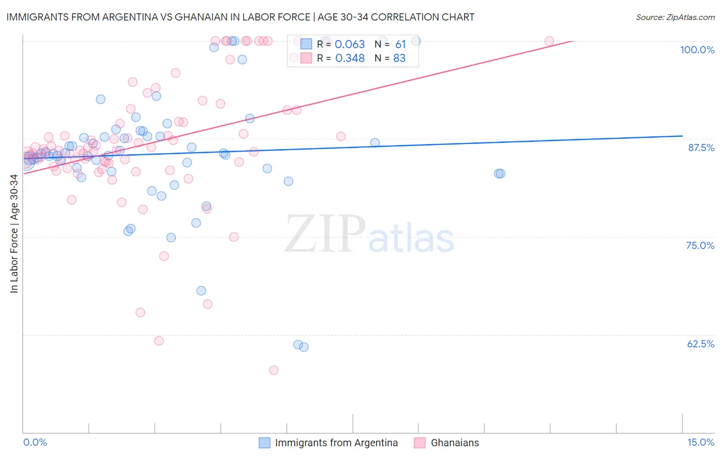 Immigrants from Argentina vs Ghanaian In Labor Force | Age 30-34