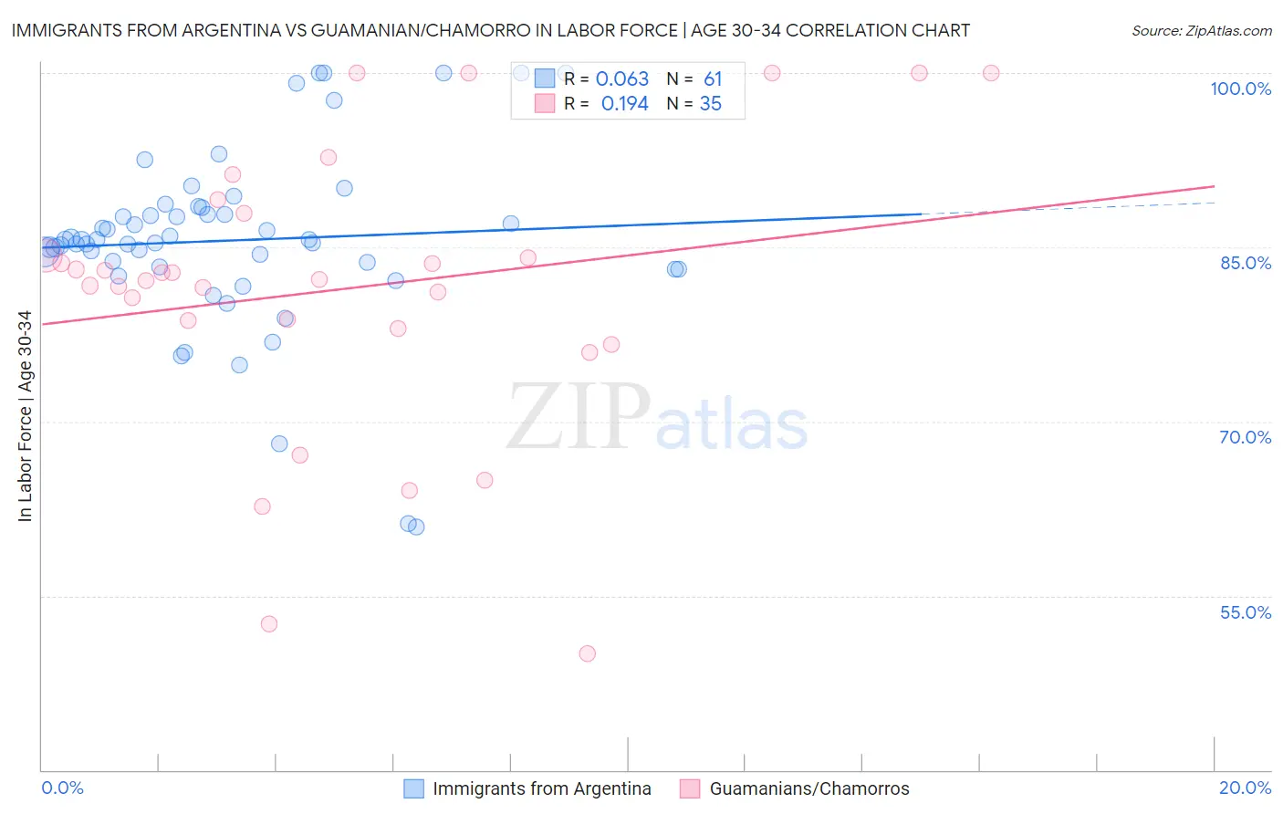 Immigrants from Argentina vs Guamanian/Chamorro In Labor Force | Age 30-34