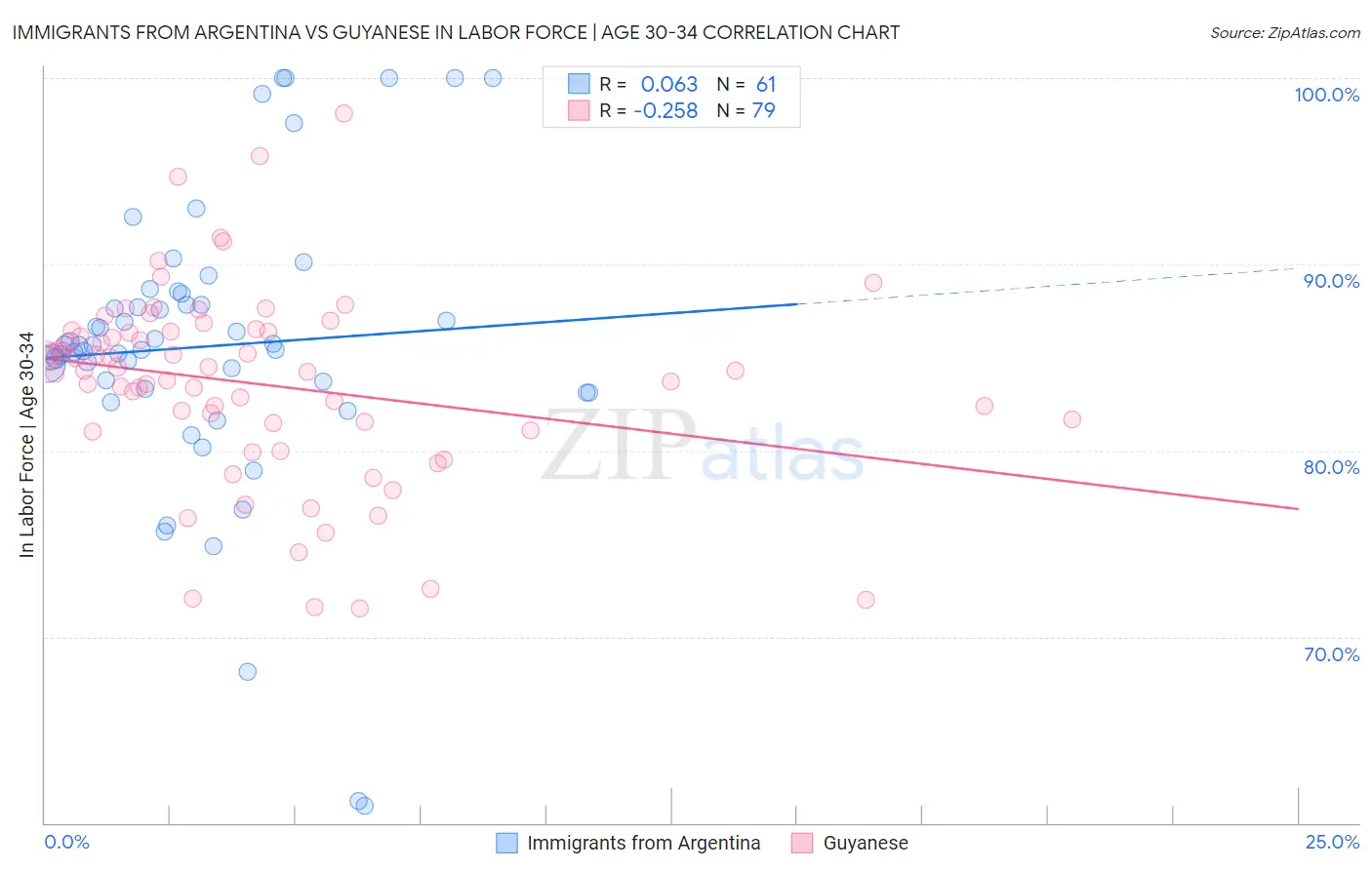 Immigrants from Argentina vs Guyanese In Labor Force | Age 30-34