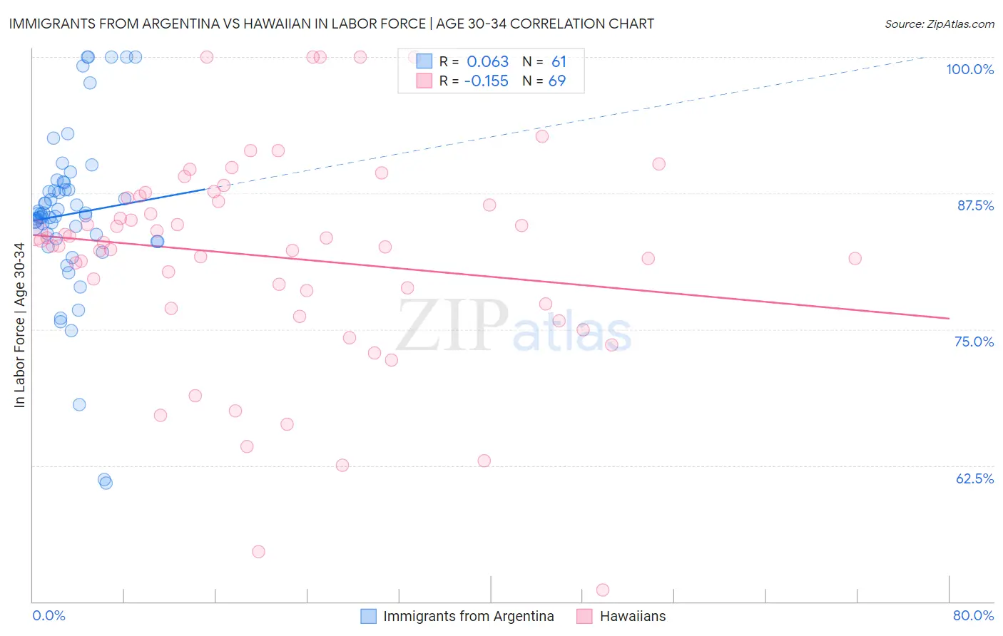 Immigrants from Argentina vs Hawaiian In Labor Force | Age 30-34