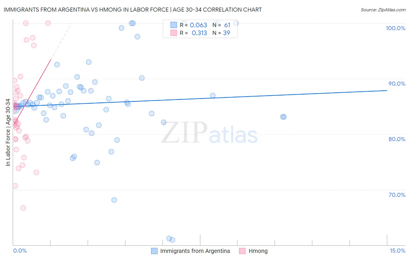 Immigrants from Argentina vs Hmong In Labor Force | Age 30-34