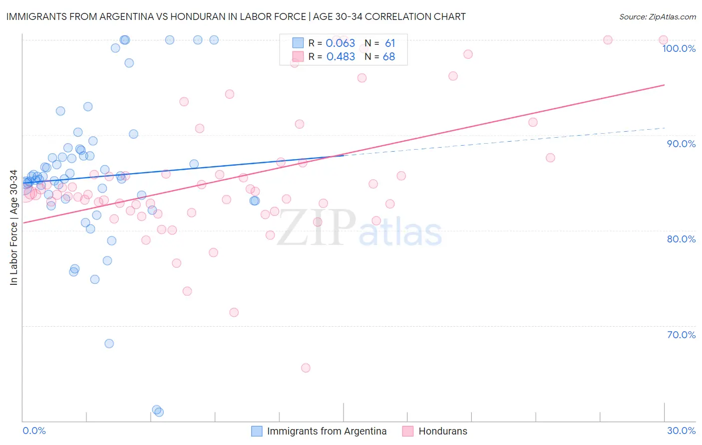 Immigrants from Argentina vs Honduran In Labor Force | Age 30-34