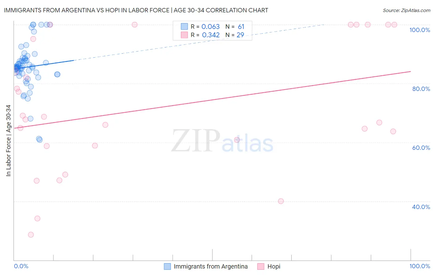 Immigrants from Argentina vs Hopi In Labor Force | Age 30-34