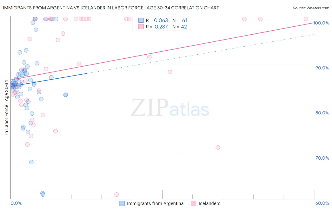 Immigrants from Argentina vs Icelander In Labor Force | Age 30-34