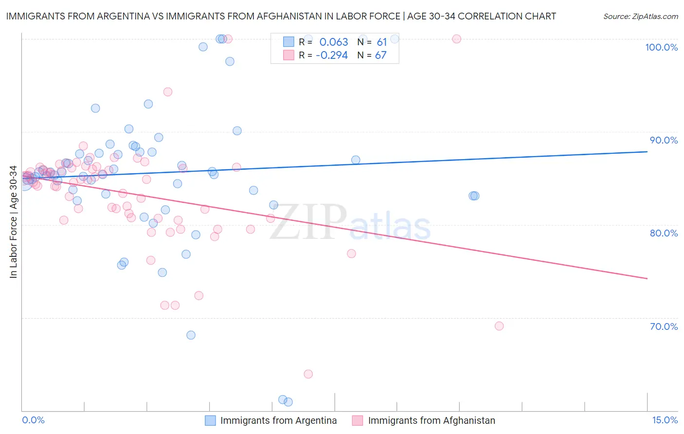 Immigrants from Argentina vs Immigrants from Afghanistan In Labor Force | Age 30-34