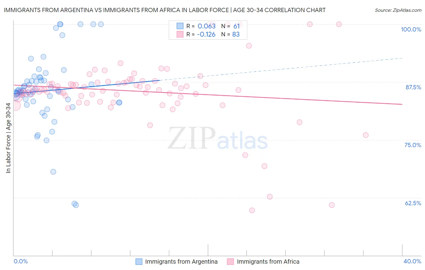 Immigrants from Argentina vs Immigrants from Africa In Labor Force | Age 30-34