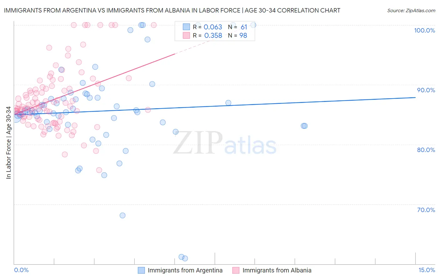 Immigrants from Argentina vs Immigrants from Albania In Labor Force | Age 30-34