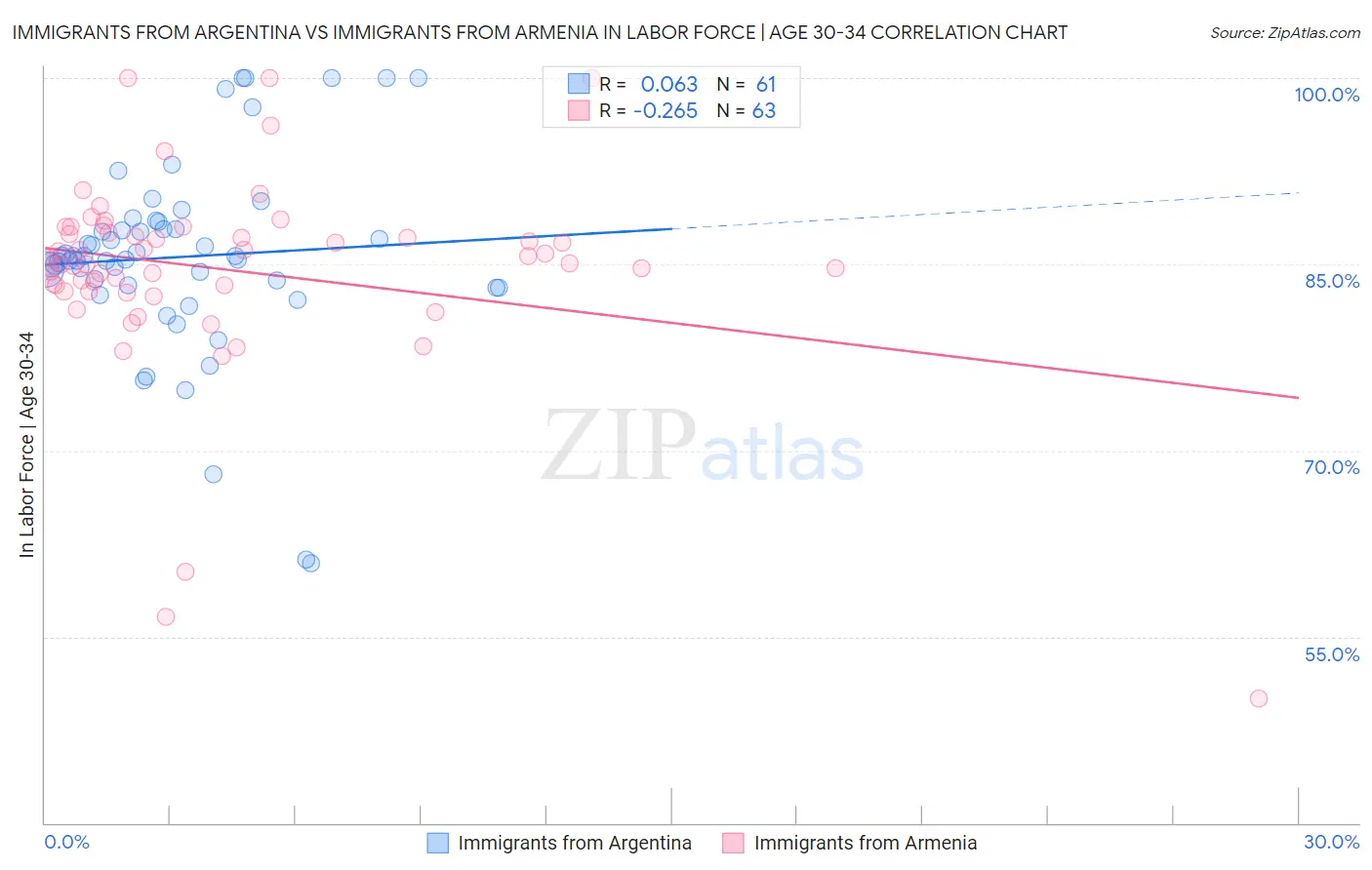 Immigrants from Argentina vs Immigrants from Armenia In Labor Force | Age 30-34