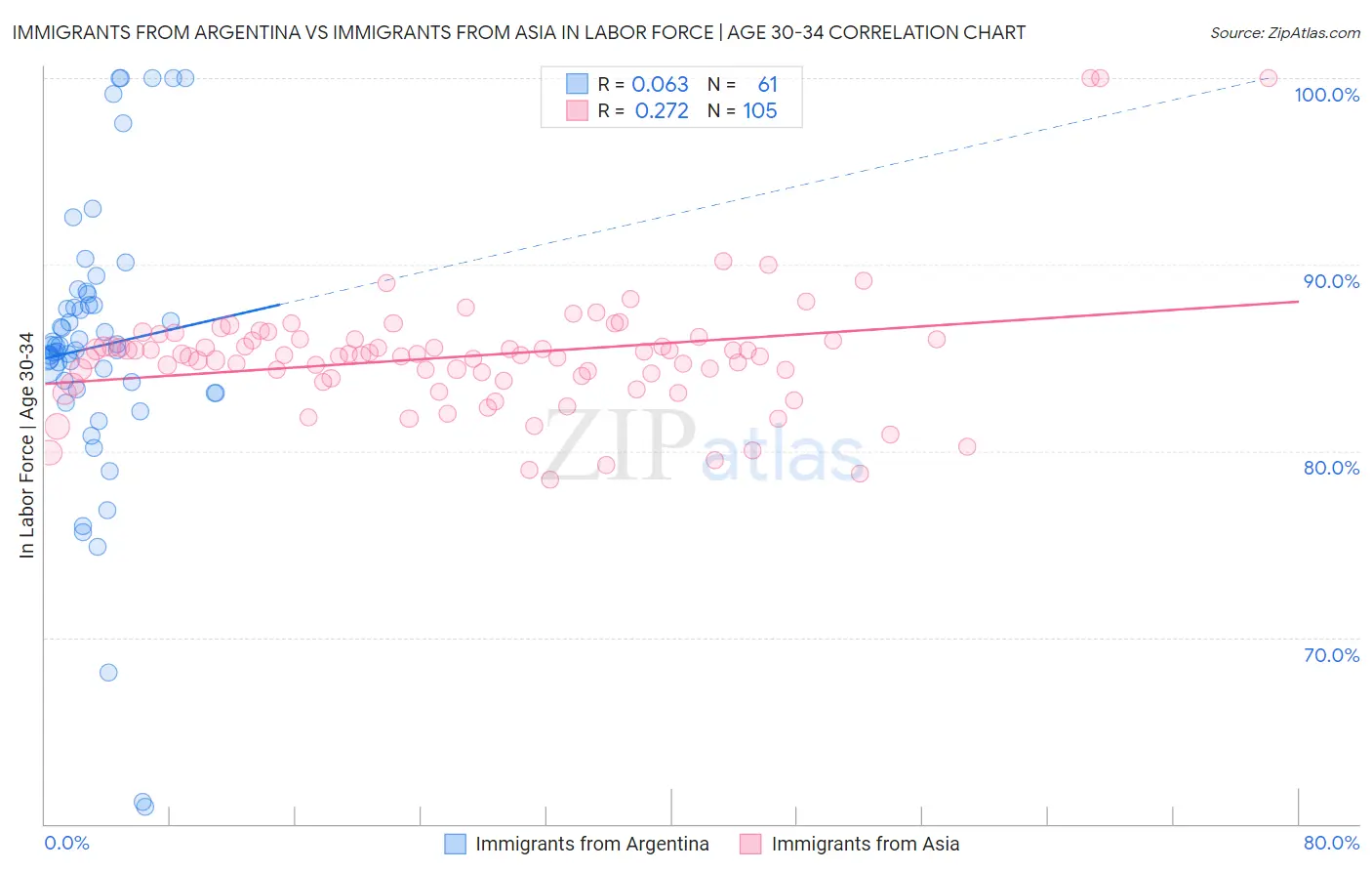 Immigrants from Argentina vs Immigrants from Asia In Labor Force | Age 30-34