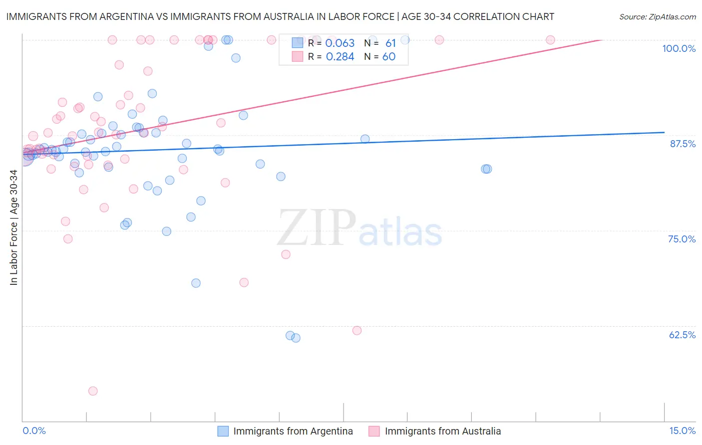 Immigrants from Argentina vs Immigrants from Australia In Labor Force | Age 30-34