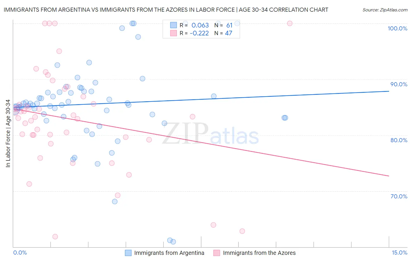 Immigrants from Argentina vs Immigrants from the Azores In Labor Force | Age 30-34