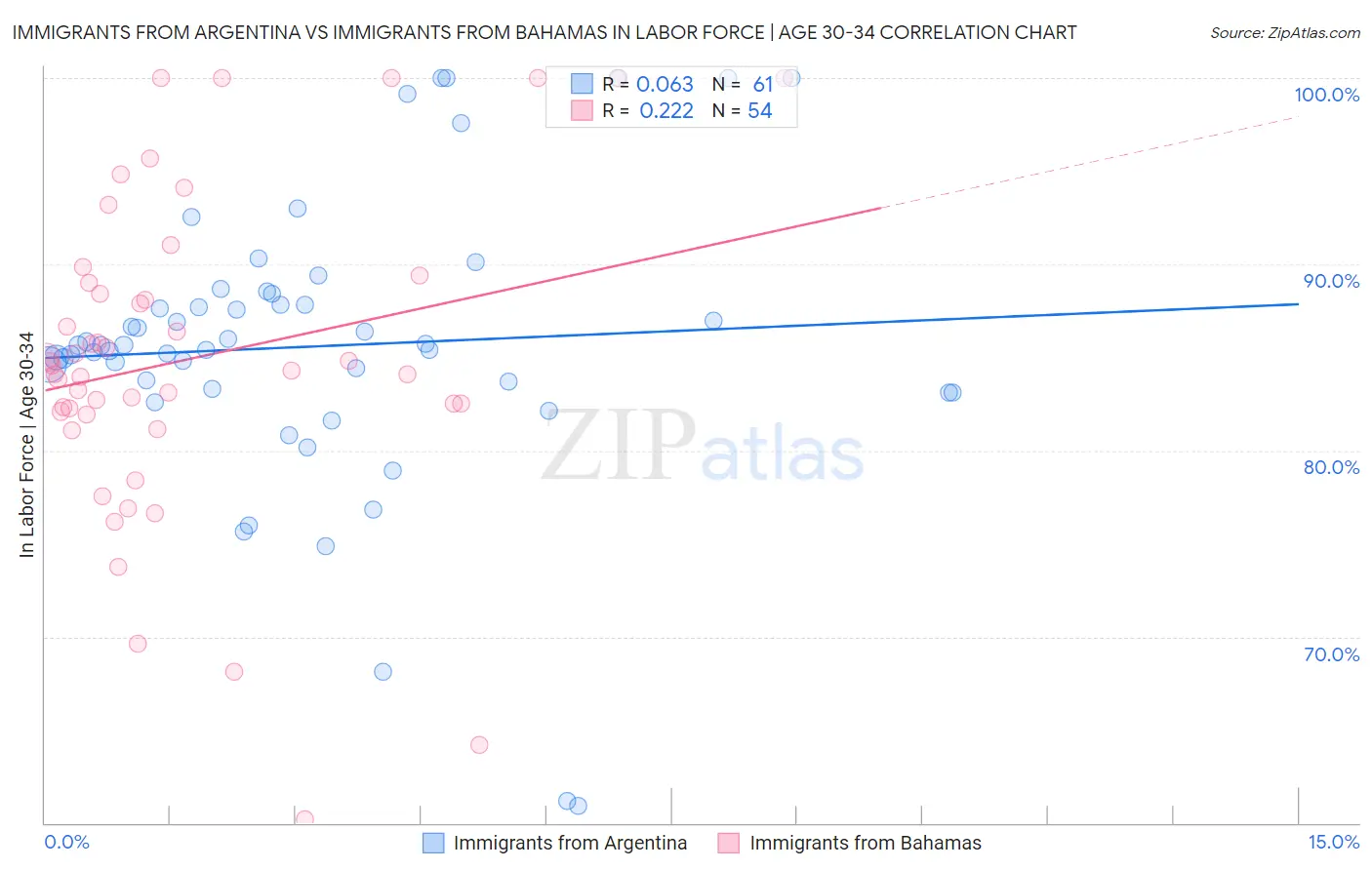 Immigrants from Argentina vs Immigrants from Bahamas In Labor Force | Age 30-34