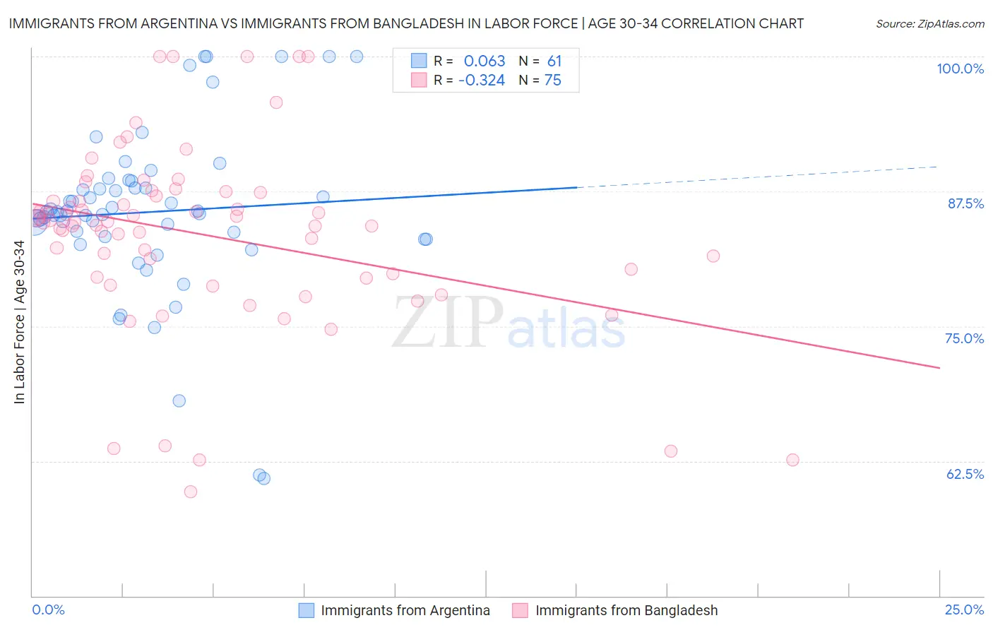 Immigrants from Argentina vs Immigrants from Bangladesh In Labor Force | Age 30-34