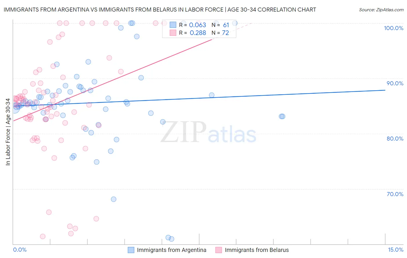 Immigrants from Argentina vs Immigrants from Belarus In Labor Force | Age 30-34
