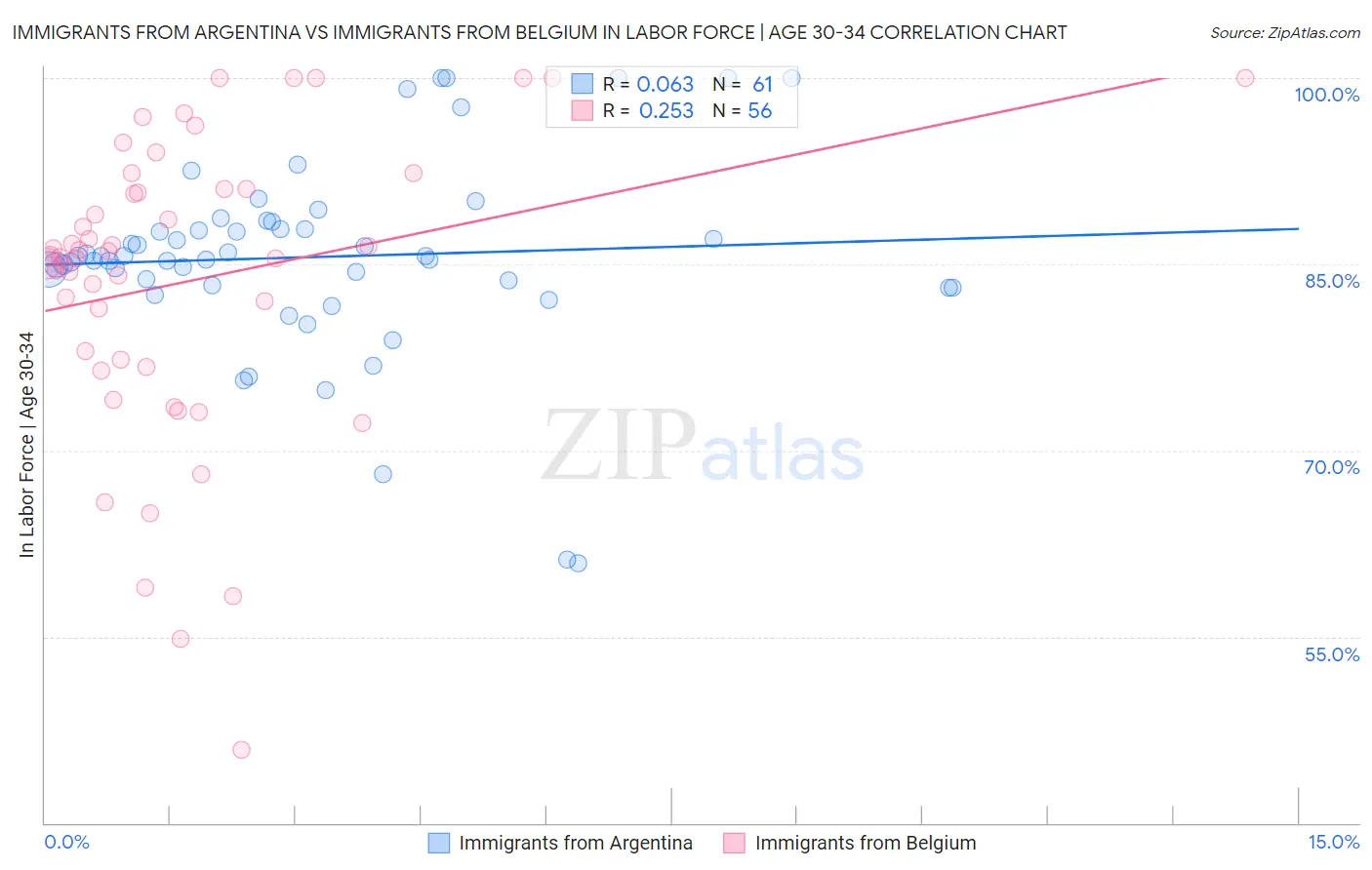 Immigrants from Argentina vs Immigrants from Belgium In Labor Force | Age 30-34