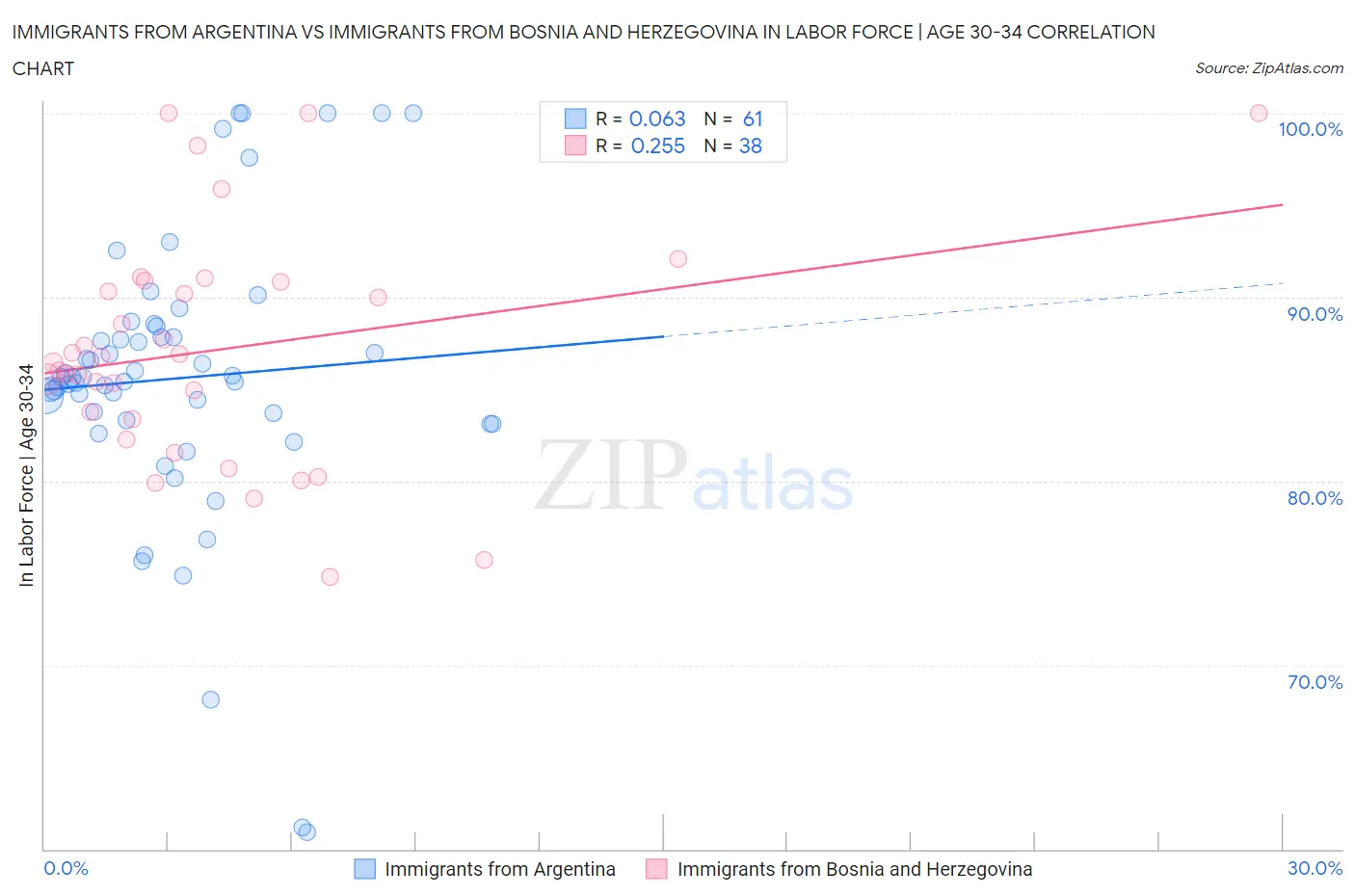 Immigrants from Argentina vs Immigrants from Bosnia and Herzegovina In Labor Force | Age 30-34