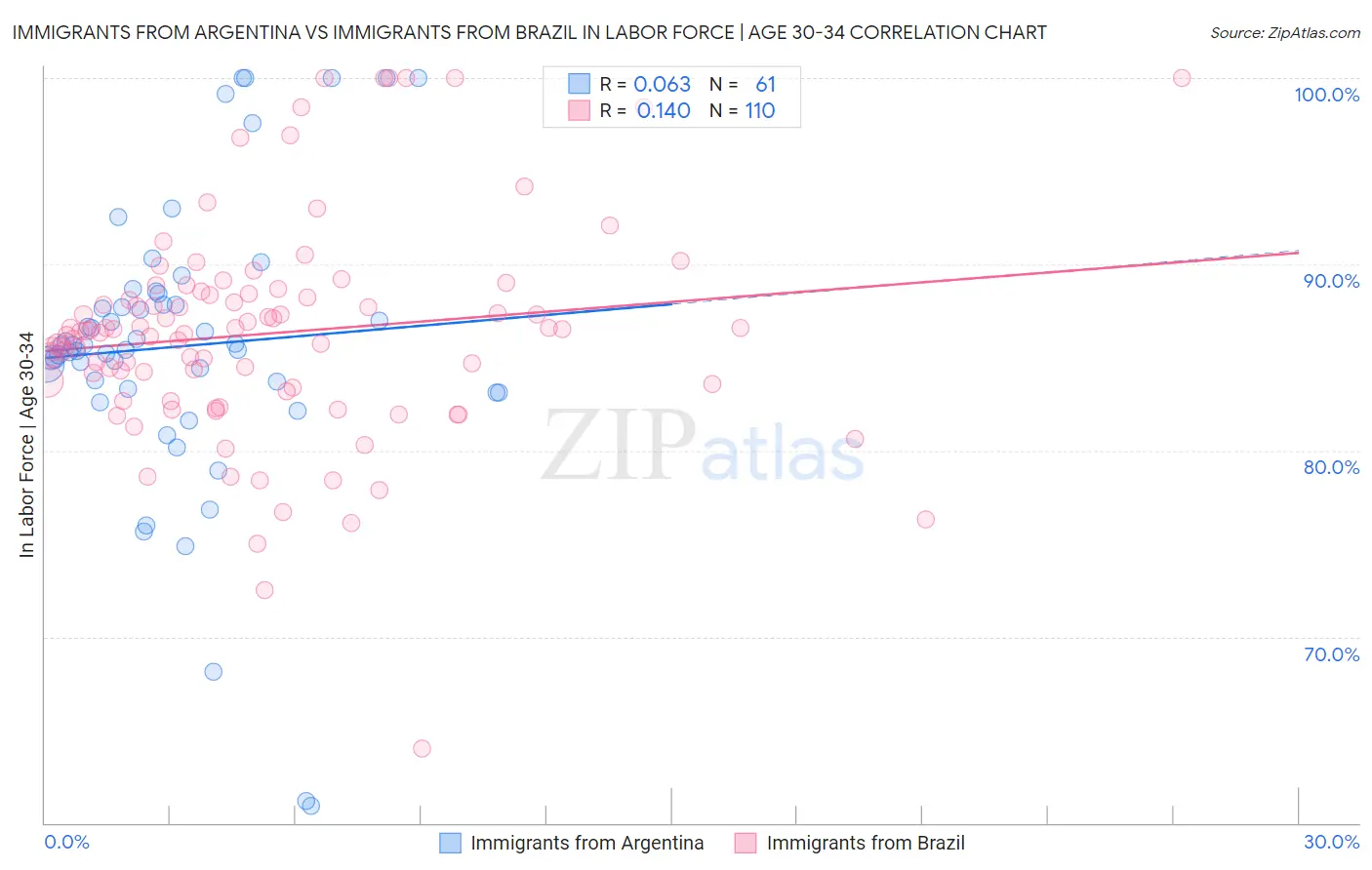 Immigrants from Argentina vs Immigrants from Brazil In Labor Force | Age 30-34