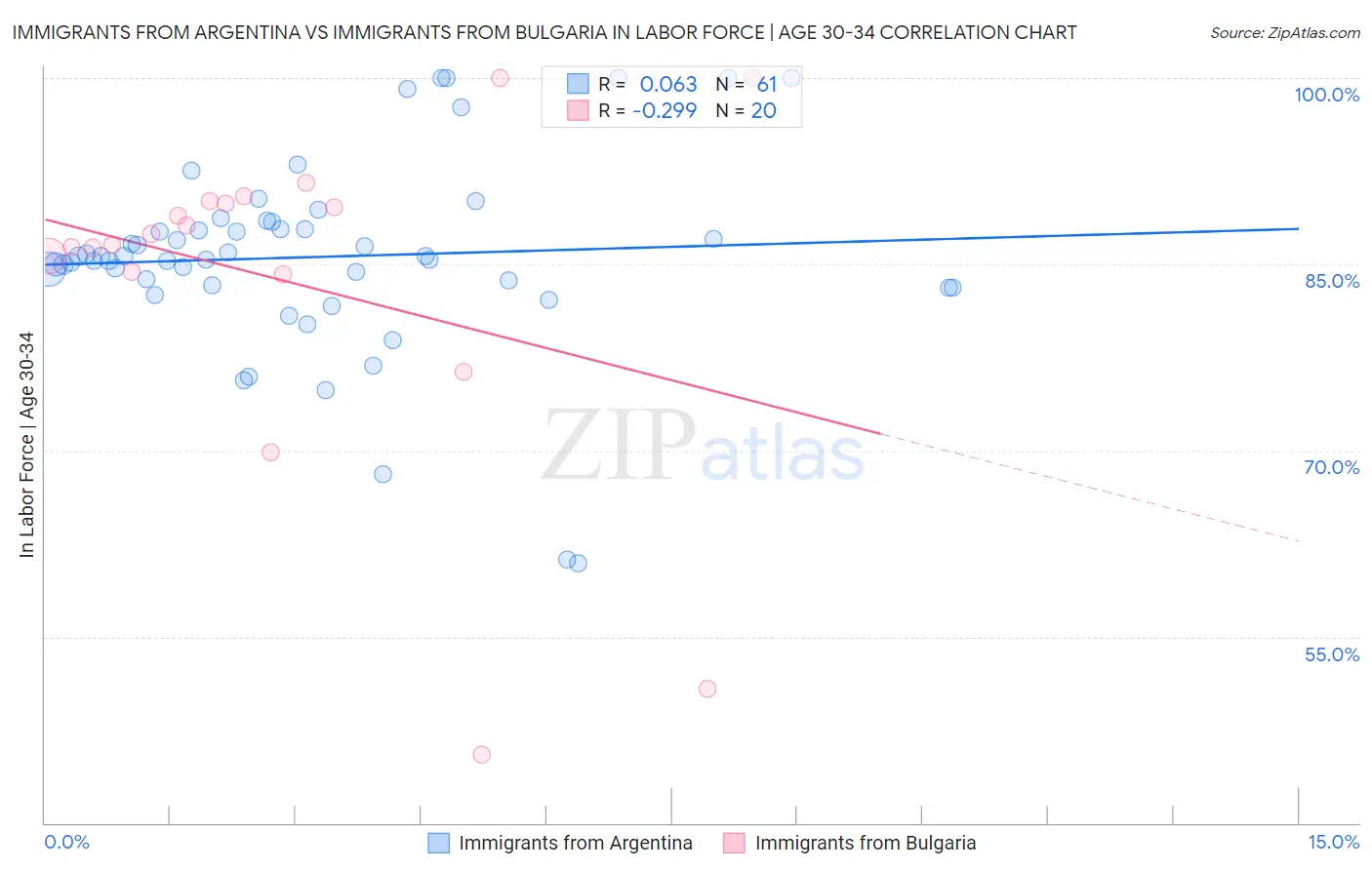 Immigrants from Argentina vs Immigrants from Bulgaria In Labor Force | Age 30-34