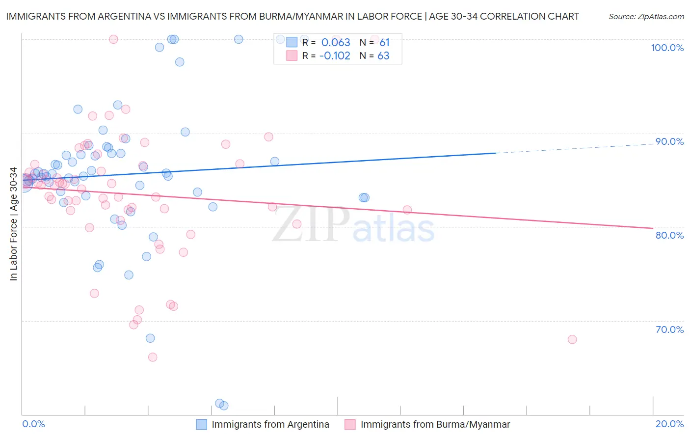 Immigrants from Argentina vs Immigrants from Burma/Myanmar In Labor Force | Age 30-34