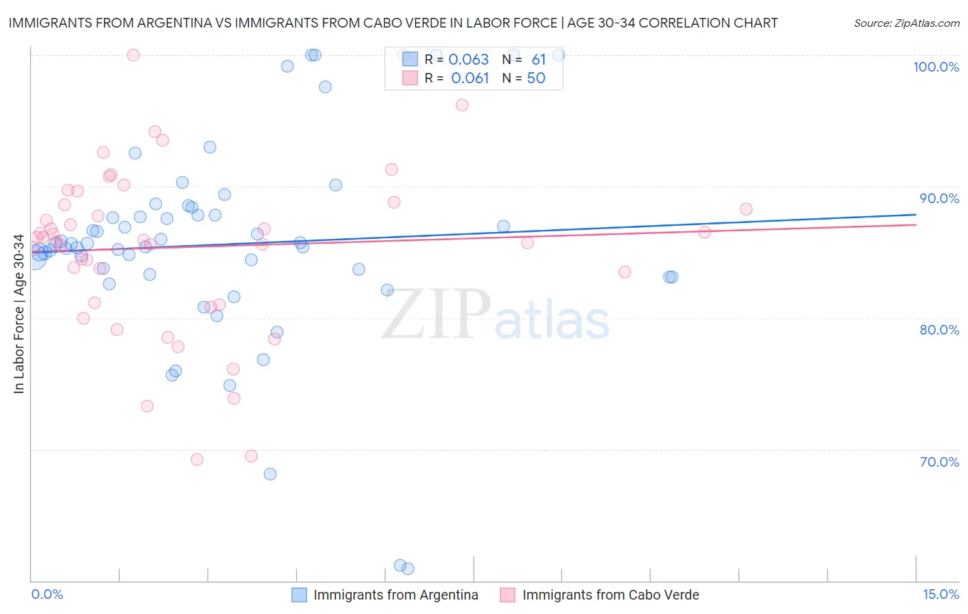 Immigrants from Argentina vs Immigrants from Cabo Verde In Labor Force | Age 30-34