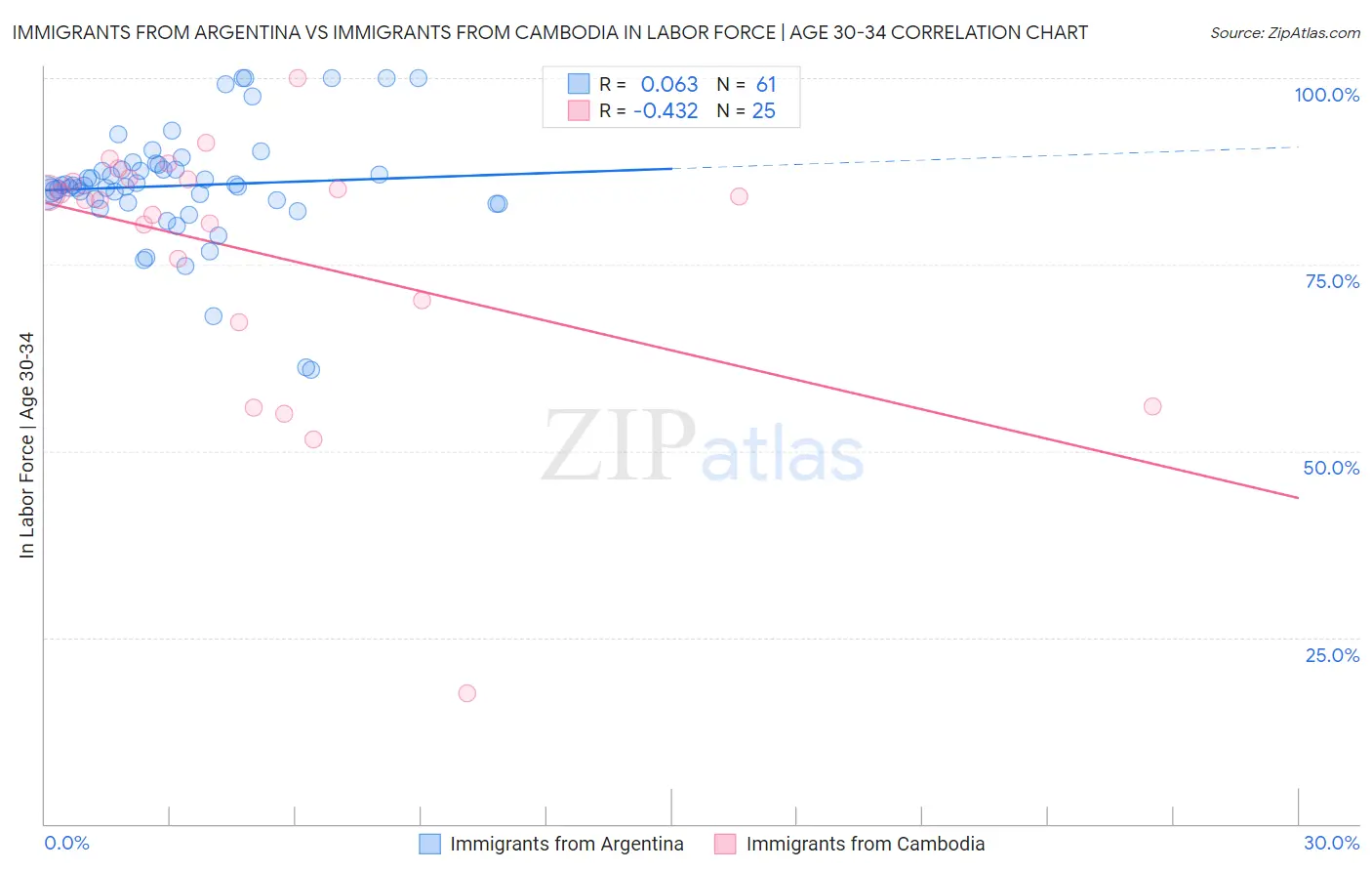Immigrants from Argentina vs Immigrants from Cambodia In Labor Force | Age 30-34