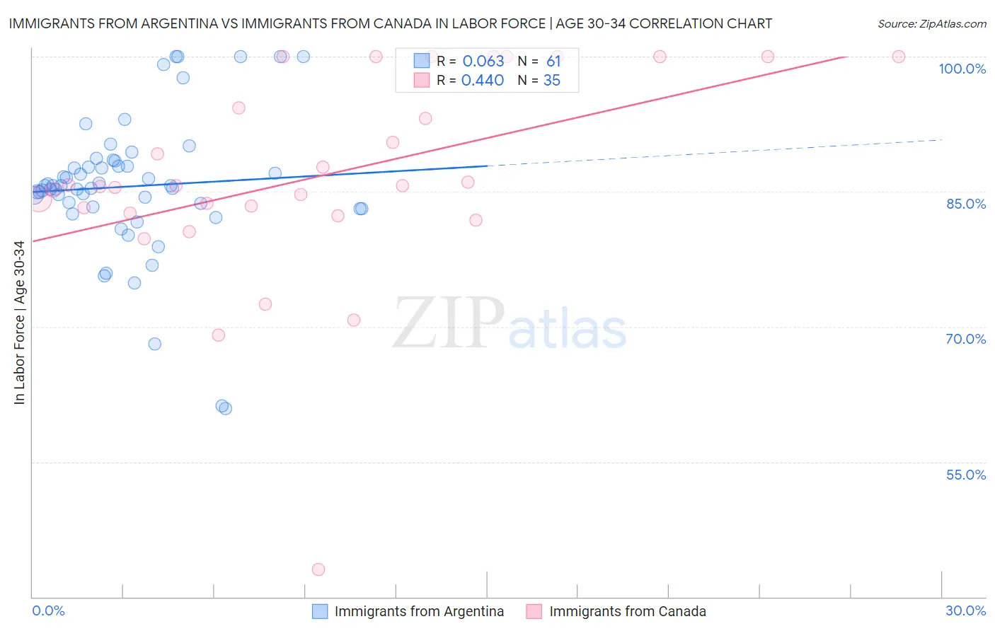Immigrants from Argentina vs Immigrants from Canada In Labor Force | Age 30-34