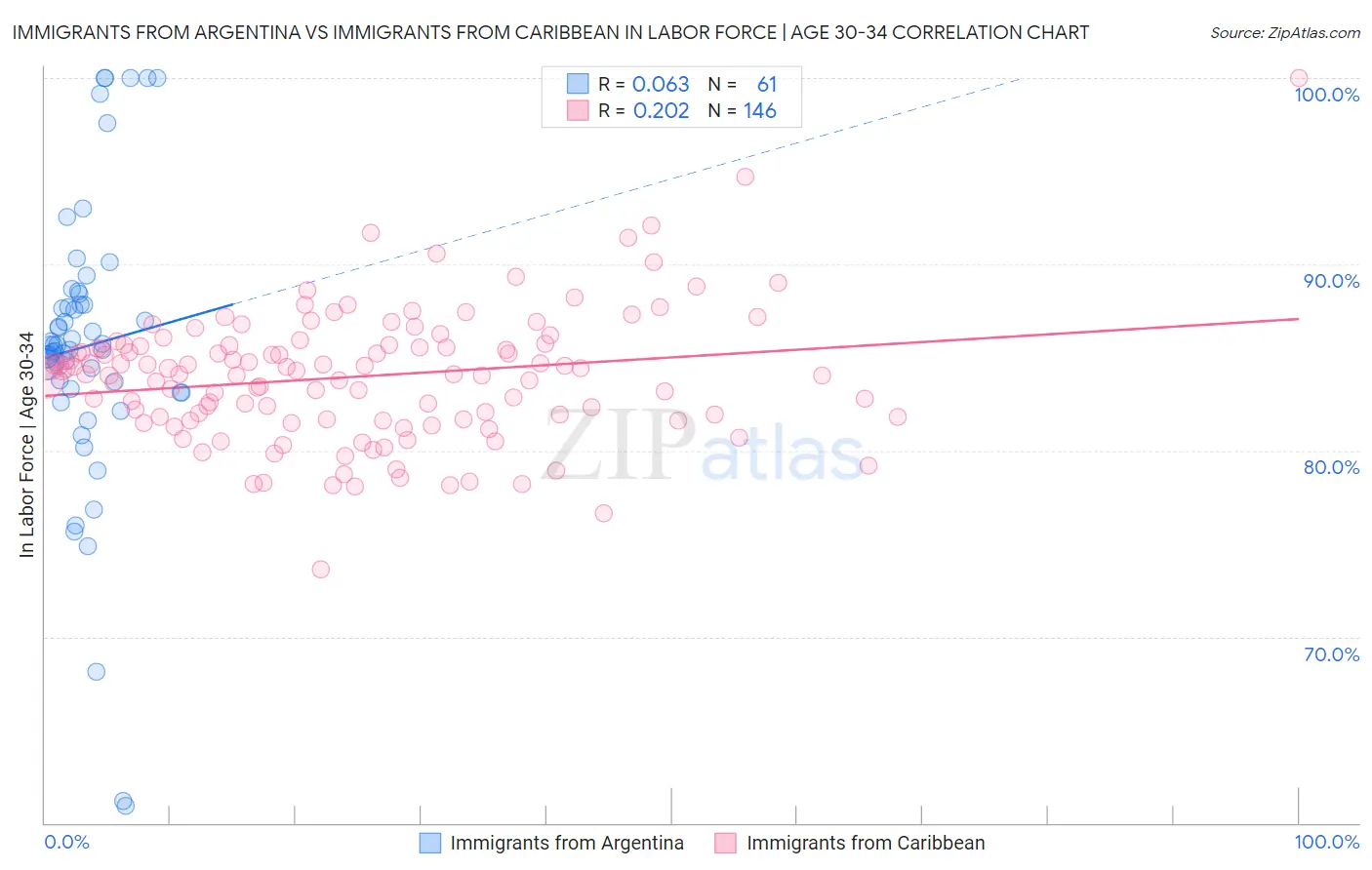 Immigrants from Argentina vs Immigrants from Caribbean In Labor Force | Age 30-34