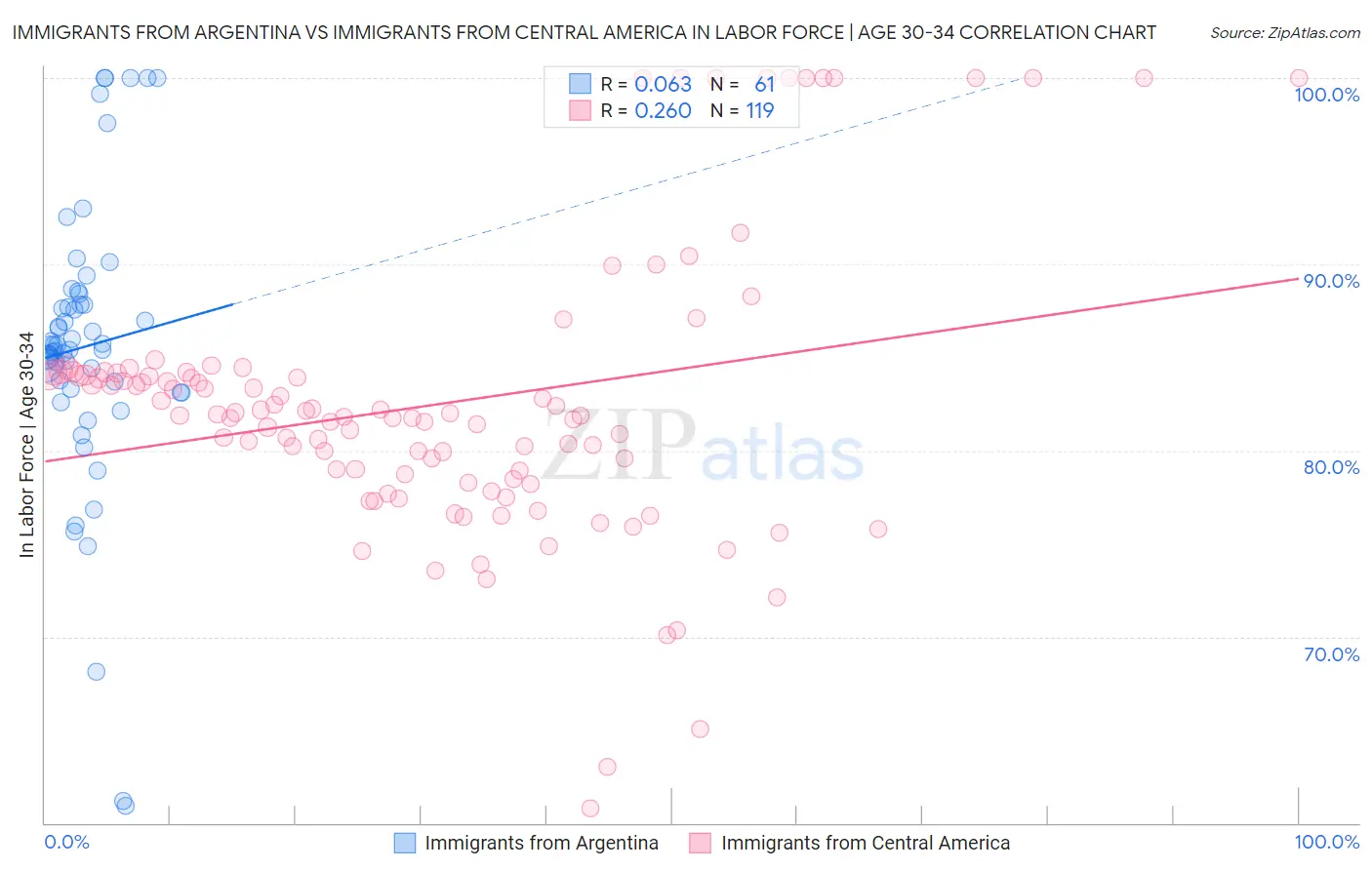 Immigrants from Argentina vs Immigrants from Central America In Labor Force | Age 30-34