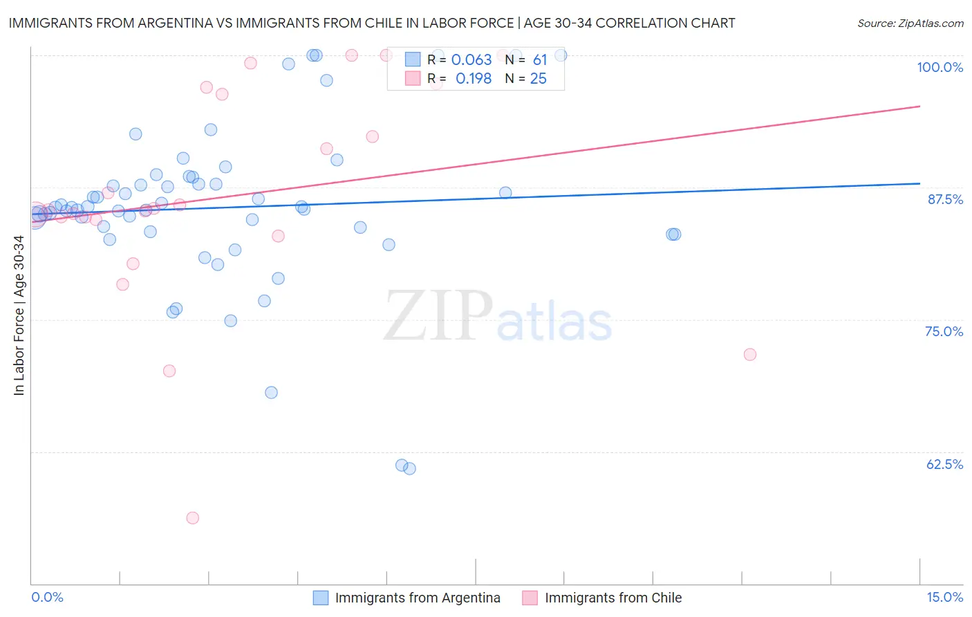 Immigrants from Argentina vs Immigrants from Chile In Labor Force | Age 30-34
