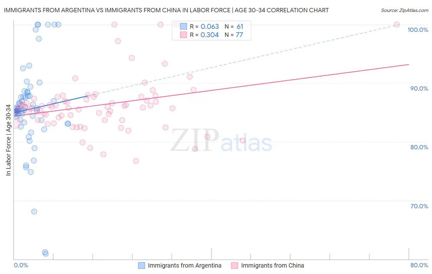 Immigrants from Argentina vs Immigrants from China In Labor Force | Age 30-34