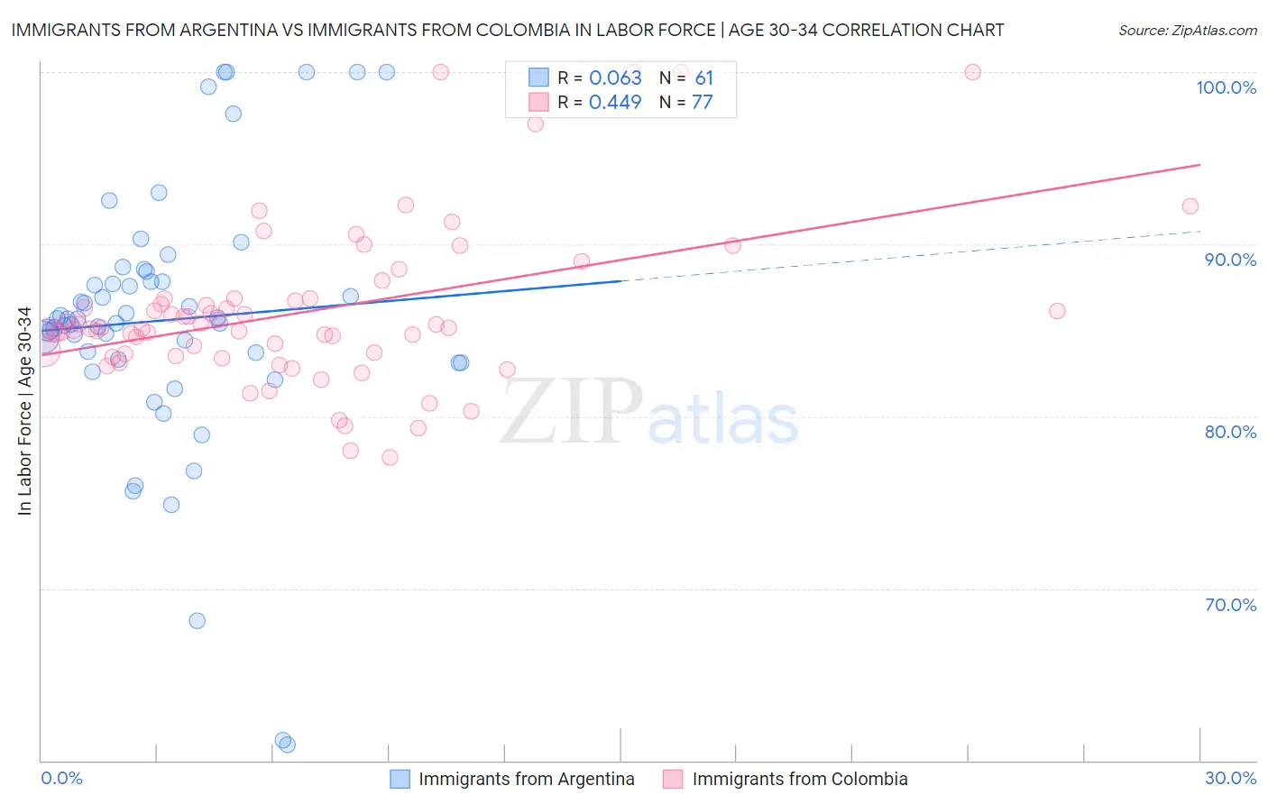 Immigrants from Argentina vs Immigrants from Colombia In Labor Force | Age 30-34