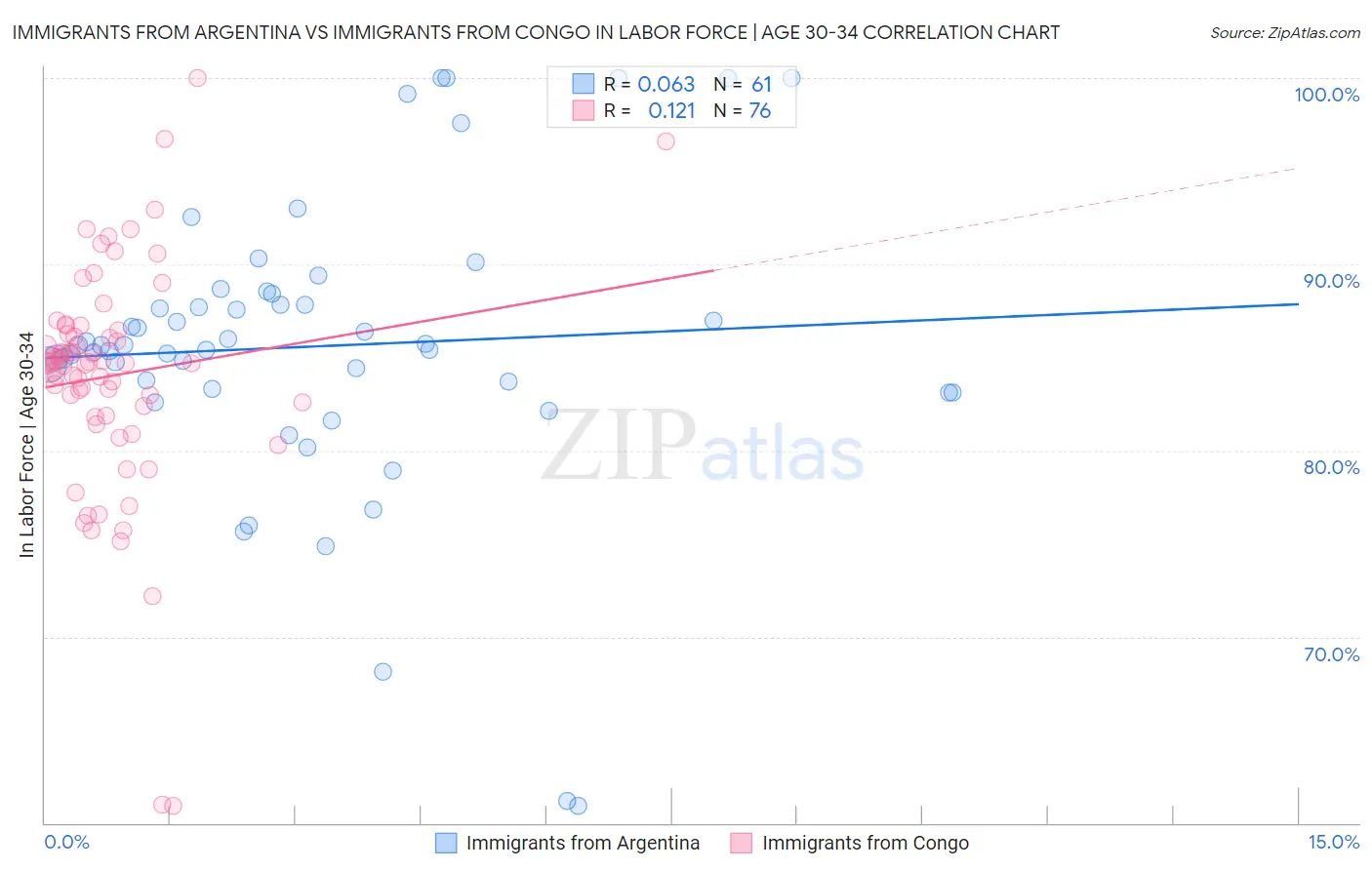 Immigrants from Argentina vs Immigrants from Congo In Labor Force | Age 30-34