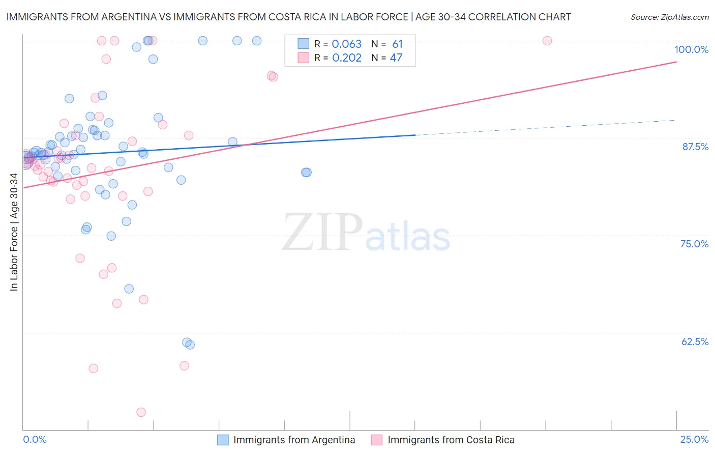Immigrants from Argentina vs Immigrants from Costa Rica In Labor Force | Age 30-34