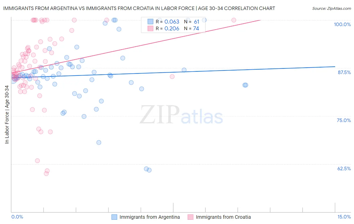 Immigrants from Argentina vs Immigrants from Croatia In Labor Force | Age 30-34